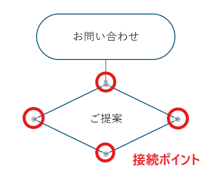 図形の接続ポイント（図形にカーソルを合わせると表示される点）に合わせる